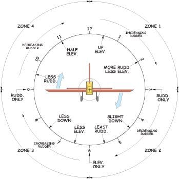 Pilot Notes – perfecting the roll